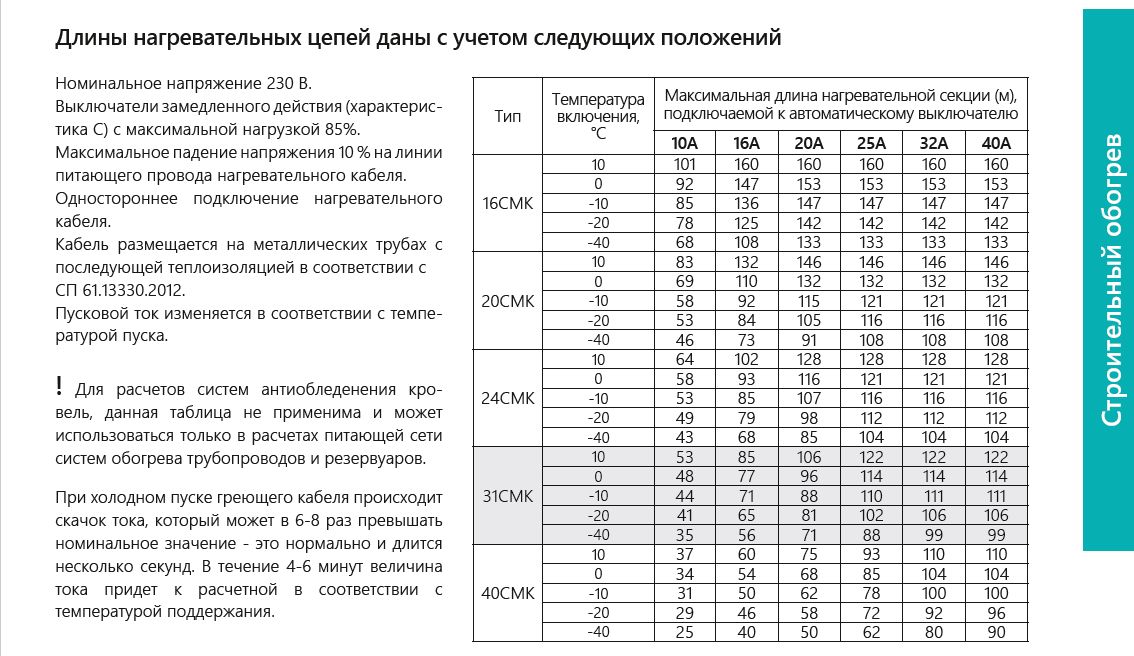 Extherm 31CMK25-CT-250 саморегулирующийся нагревательный кабель 31 Вт/м, оболочка термопласт, 15AWG, внешняя броня (оплетка) из нержавеющих проволок, катушка 250м.